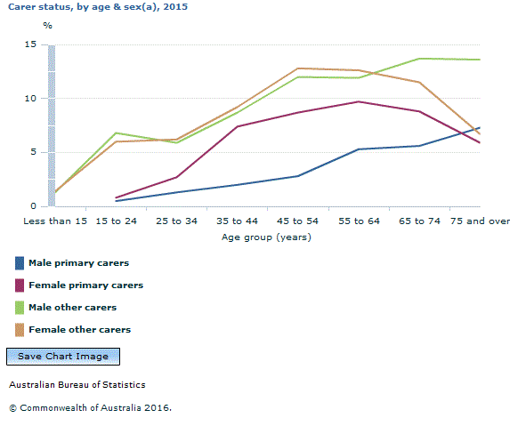 Graph Image for Carer status, by age and sex(a), 2015